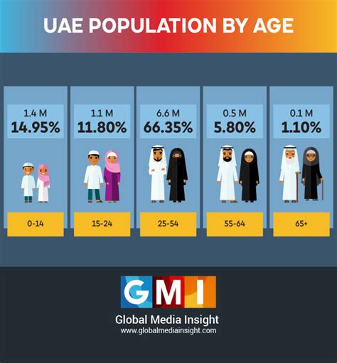 uae population by age
